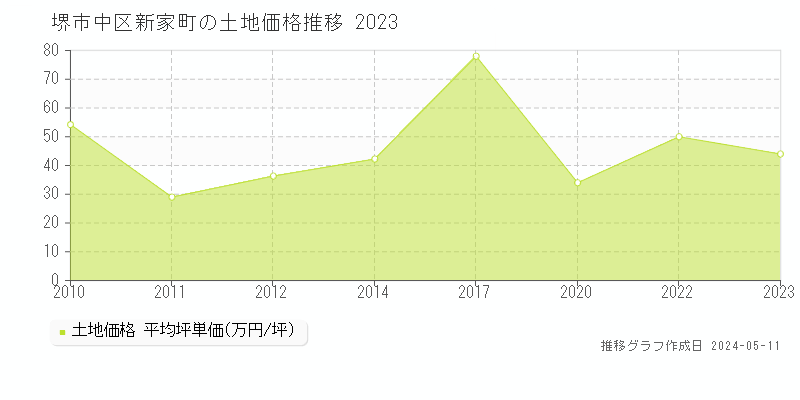 堺市中区新家町の土地価格推移グラフ 