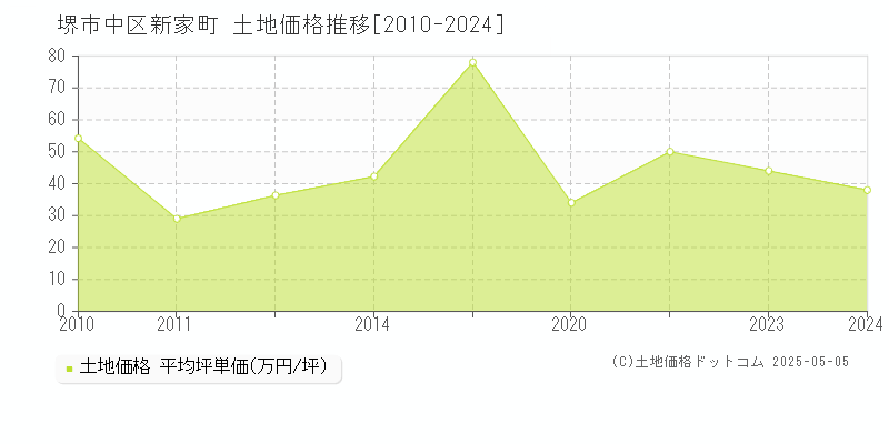 新家町(堺市中区)の土地価格推移グラフ(坪単価)[2010-2024年]