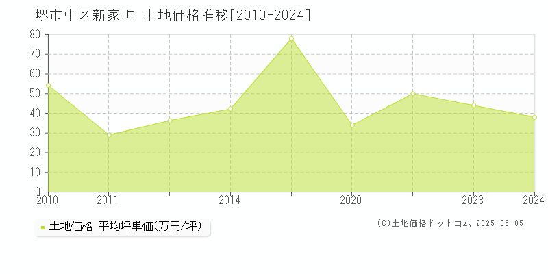 堺市中区新家町の土地価格推移グラフ 