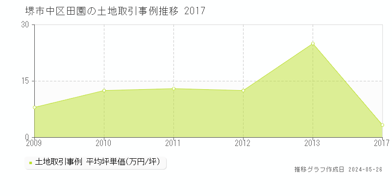 堺市中区田園の土地価格推移グラフ 