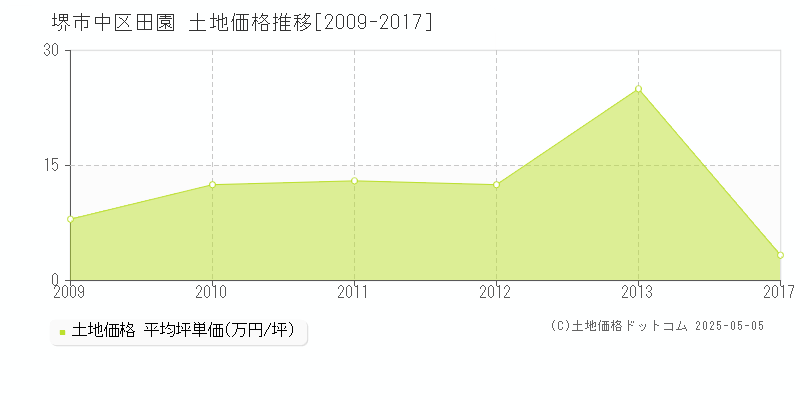 田園(堺市中区)の土地価格推移グラフ(坪単価)[2009-2017年]