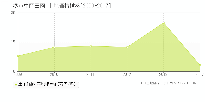 堺市中区田園の土地価格推移グラフ 