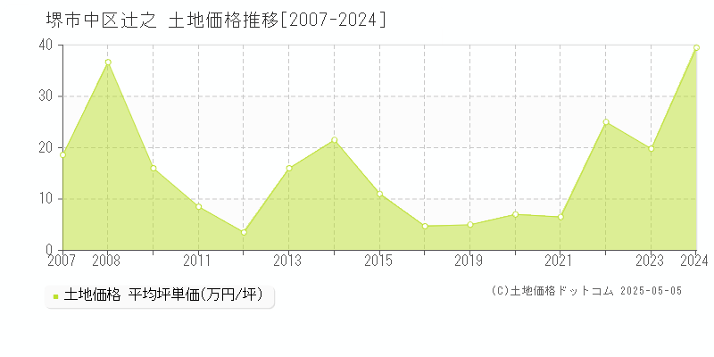 辻之(堺市中区)の土地価格推移グラフ(坪単価)[2007-2024年]
