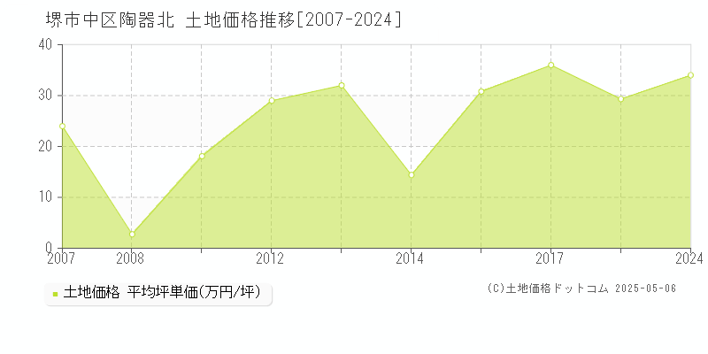 陶器北(堺市中区)の土地価格推移グラフ(坪単価)[2007-2024年]