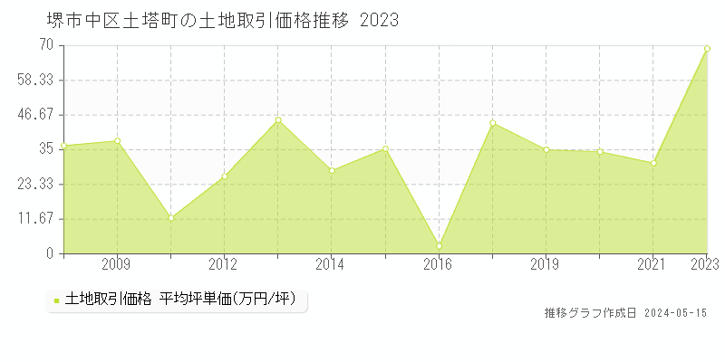 堺市中区土塔町の土地価格推移グラフ 