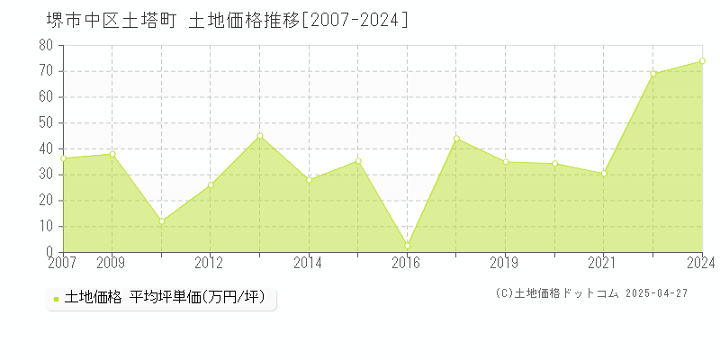 堺市中区土塔町の土地価格推移グラフ 