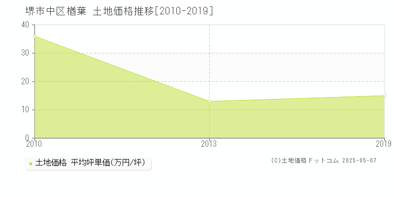 楢葉(堺市中区)の土地価格推移グラフ(坪単価)[2010-2019年]