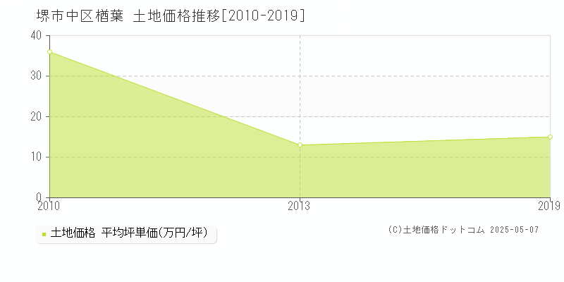 堺市中区楢葉の土地価格推移グラフ 