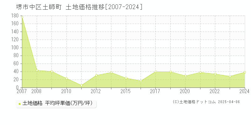 堺市中区土師町の土地価格推移グラフ 