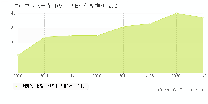 堺市中区八田寺町の土地価格推移グラフ 