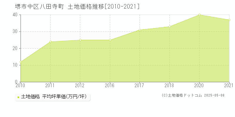 八田寺町(堺市中区)の土地価格推移グラフ(坪単価)[2010-2021年]