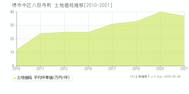 堺市中区八田寺町の土地価格推移グラフ 