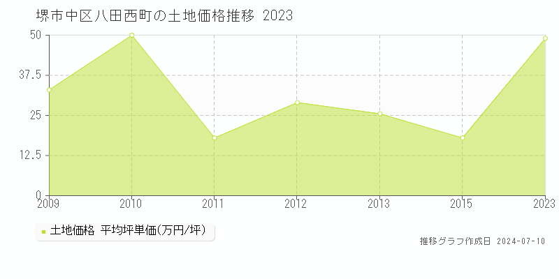 堺市中区八田西町の土地価格推移グラフ 