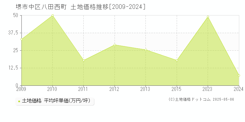 八田西町(堺市中区)の土地価格推移グラフ(坪単価)[2009-2024年]