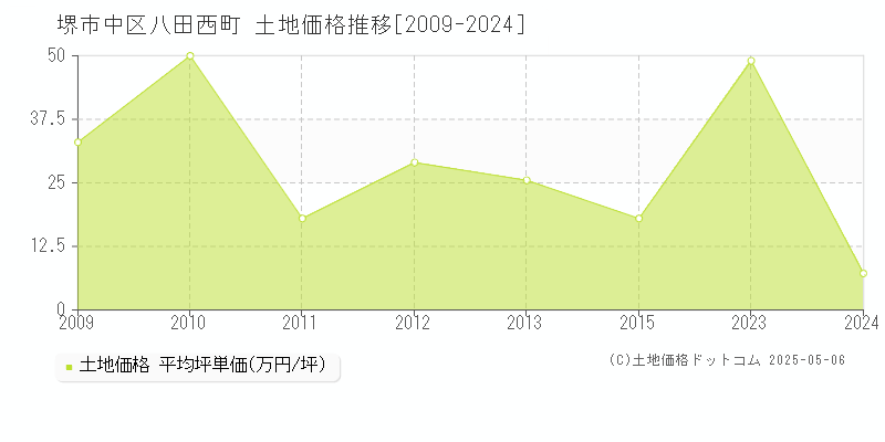 堺市中区八田西町の土地価格推移グラフ 