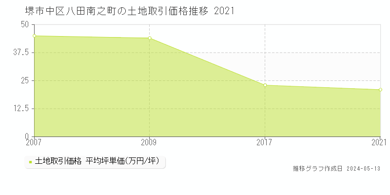 堺市中区八田南之町の土地価格推移グラフ 