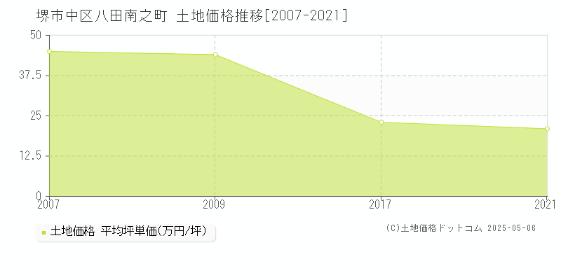 八田南之町(堺市中区)の土地価格推移グラフ(坪単価)[2007-2021年]