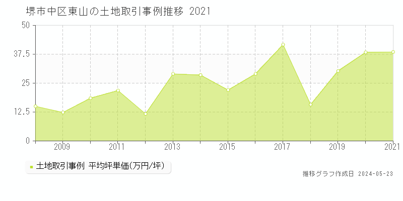 堺市中区東山の土地価格推移グラフ 