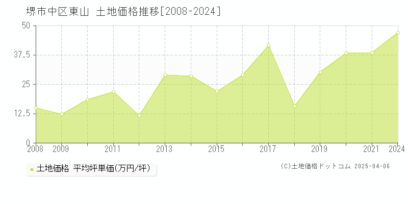 堺市中区東山の土地取引事例推移グラフ 