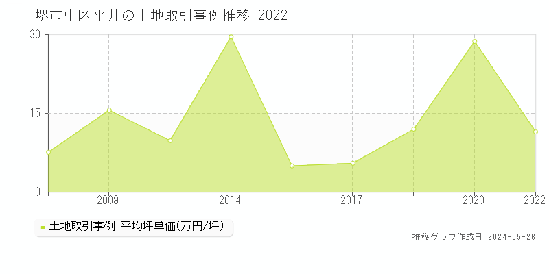 堺市中区平井の土地価格推移グラフ 