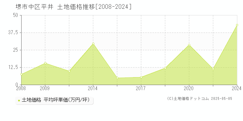 平井(堺市中区)の土地価格推移グラフ(坪単価)[2008-2024年]
