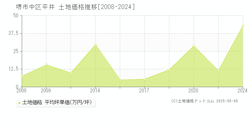 堺市中区平井の土地価格推移グラフ 