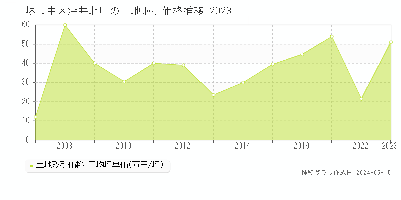 堺市中区深井北町の土地価格推移グラフ 