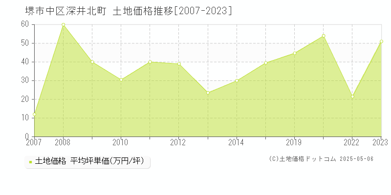 深井北町(堺市中区)の土地価格推移グラフ(坪単価)[2007-2023年]