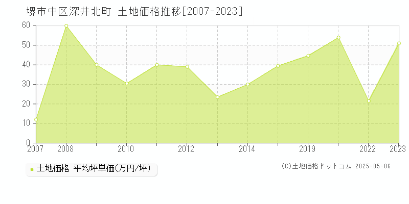 堺市中区深井北町の土地価格推移グラフ 