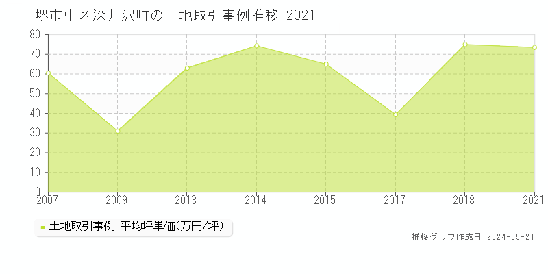 堺市中区深井沢町の土地価格推移グラフ 