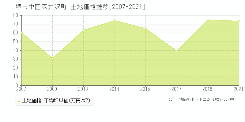 深井沢町(堺市中区)の土地価格推移グラフ(坪単価)[2007-2021年]