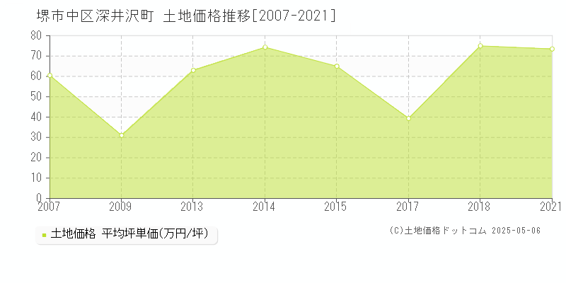 堺市中区深井沢町の土地価格推移グラフ 