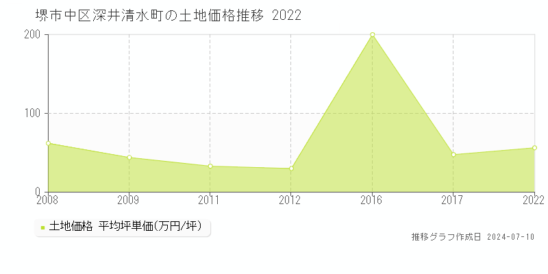 堺市中区深井清水町の土地価格推移グラフ 