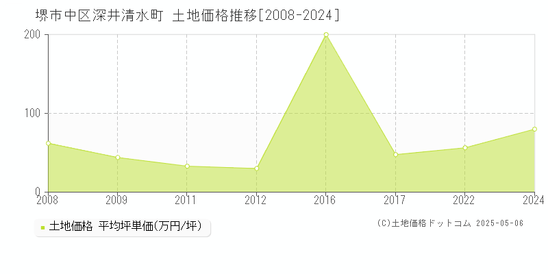 深井清水町(堺市中区)の土地価格推移グラフ(坪単価)[2008-2024年]