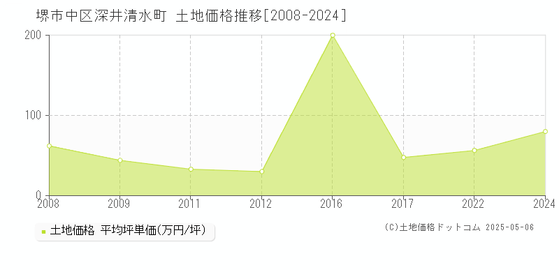 堺市中区深井清水町の土地価格推移グラフ 