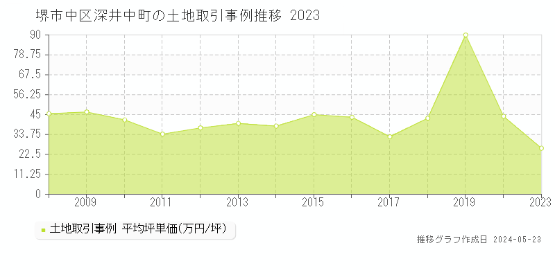 堺市中区深井中町の土地価格推移グラフ 