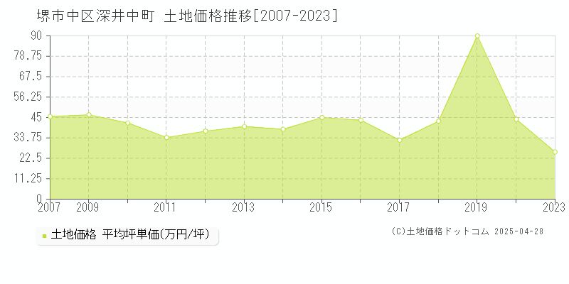 堺市中区深井中町の土地価格推移グラフ 