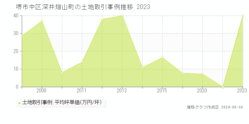 堺市中区深井畑山町の土地取引事例推移グラフ 