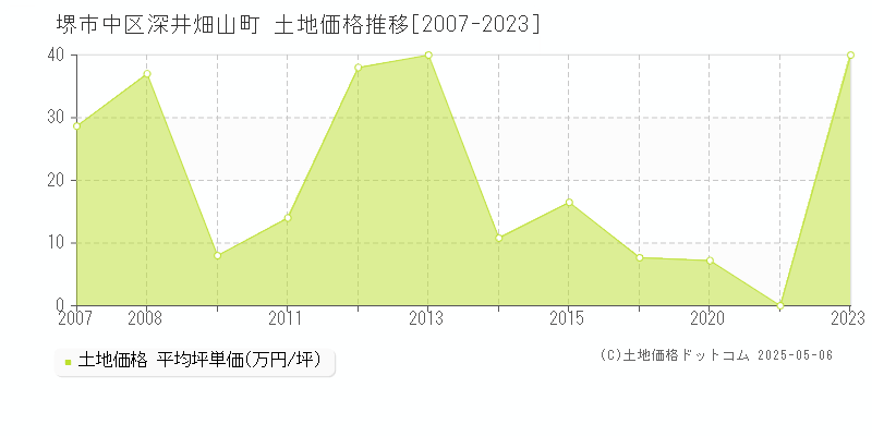 堺市中区深井畑山町の土地取引事例推移グラフ 