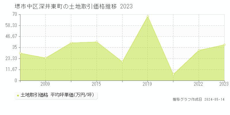 堺市中区深井東町の土地価格推移グラフ 
