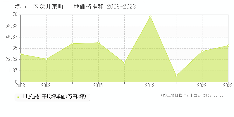 深井東町(堺市中区)の土地価格推移グラフ(坪単価)[2008-2023年]
