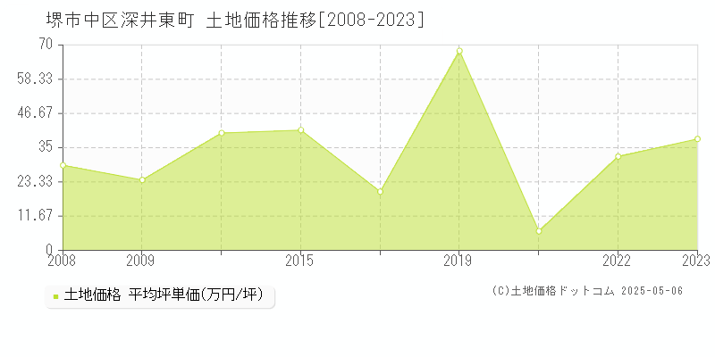 堺市中区深井東町の土地価格推移グラフ 