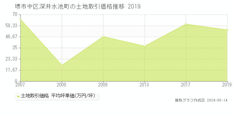 堺市中区深井水池町の土地価格推移グラフ 