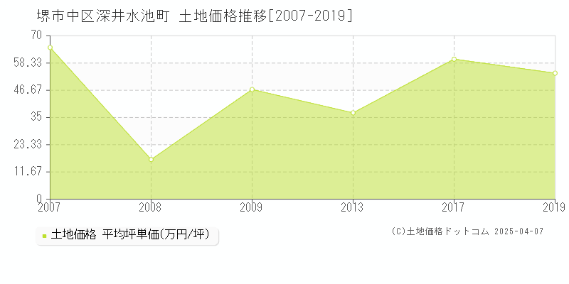 堺市中区深井水池町の土地価格推移グラフ 