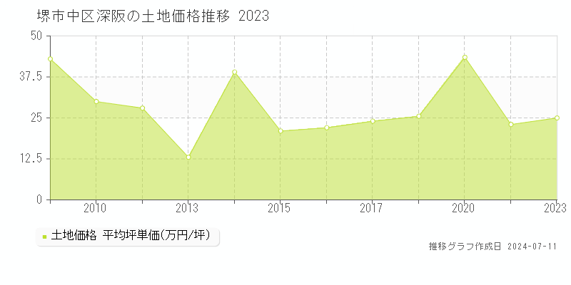 堺市中区深阪の土地価格推移グラフ 