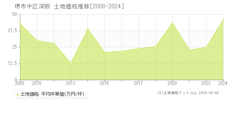 深阪(堺市中区)の土地価格推移グラフ(坪単価)[2008-2024年]