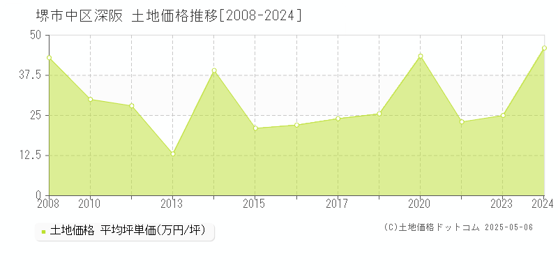 堺市中区深阪の土地価格推移グラフ 