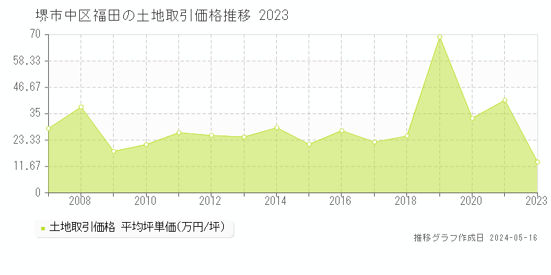 堺市中区福田の土地価格推移グラフ 