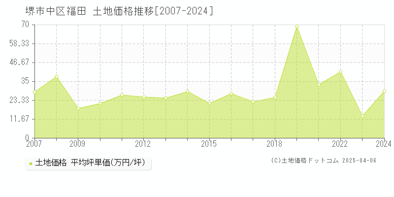 堺市中区福田の土地価格推移グラフ 