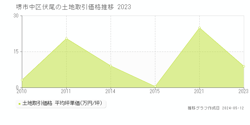 堺市中区伏尾の土地価格推移グラフ 